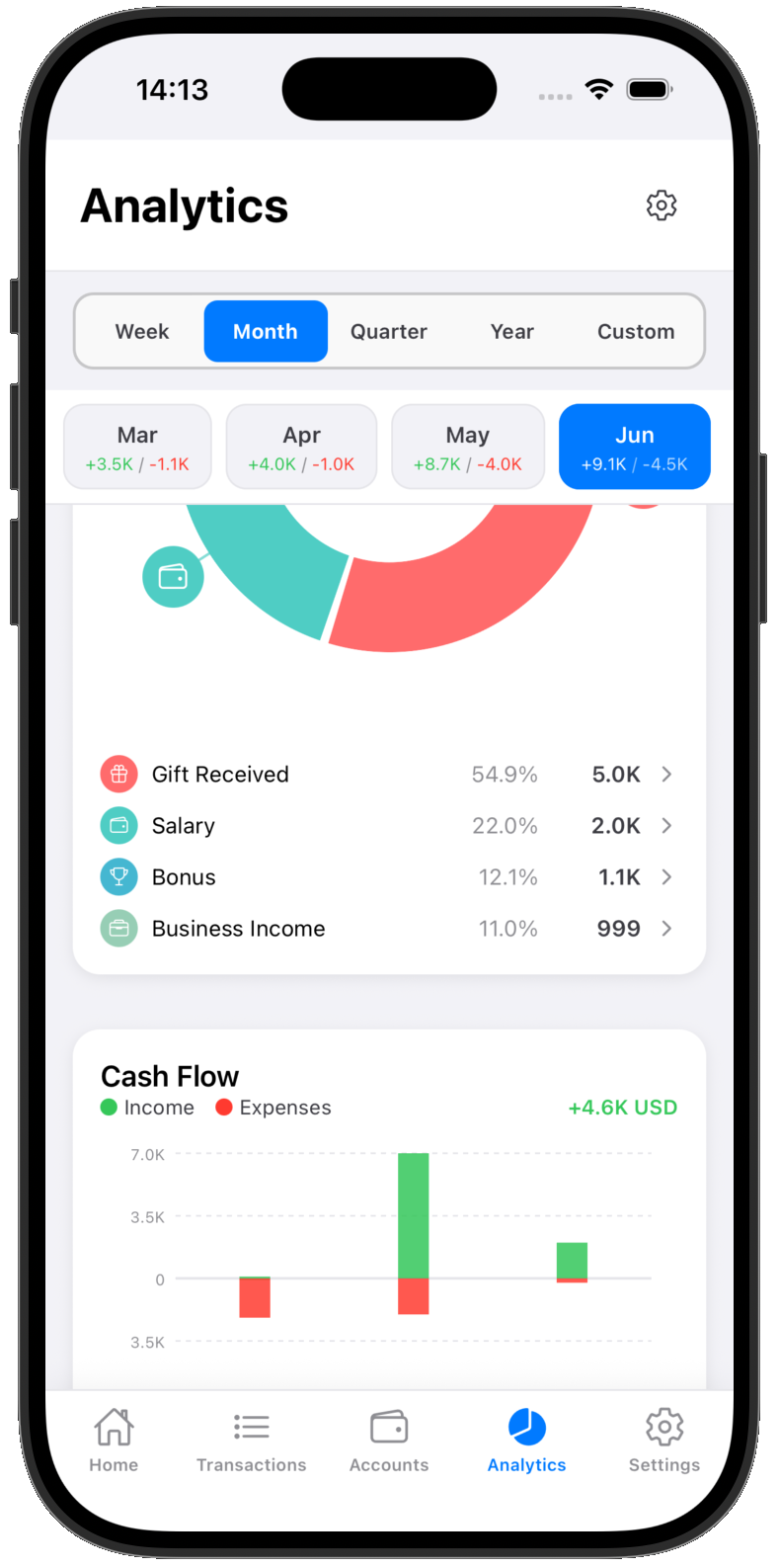 Analytics details